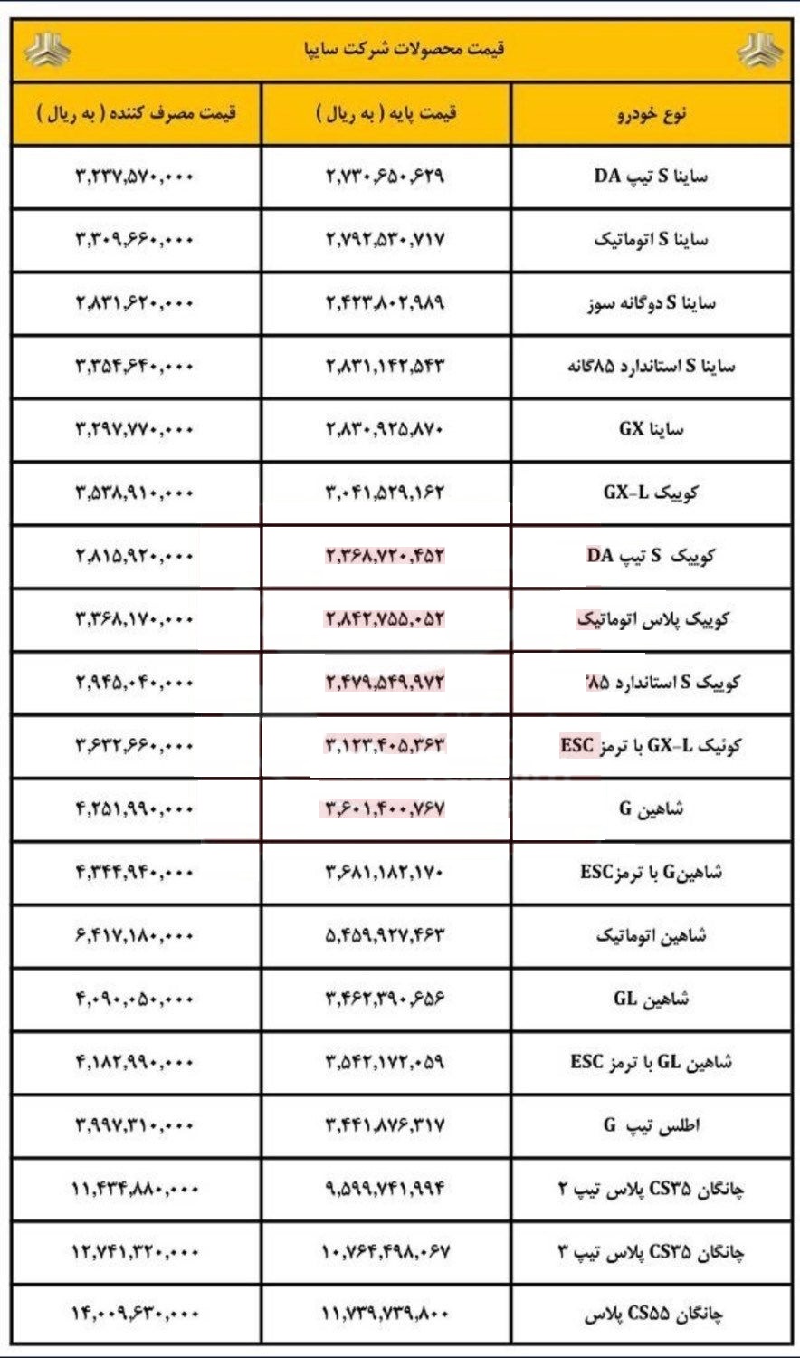 قیمت کارخانه 31 محصول گروه سایپا در محدوده 256 میلیون تا 1.4 میلیارد تومان