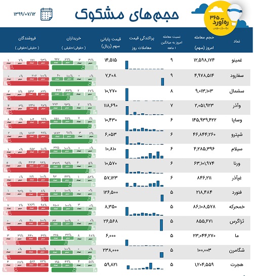 معاملات مشکوک یک پتروشیمی، دو زیرمجموعه سایپا، دو سهم سیمانی + 10 نماد