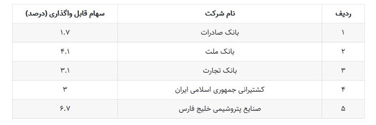 سهام 3 بانک و دو شرکت بورسی مشمول واگذاری به سهام عدالت شد + جزییات