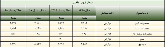تحلیل بنیادی فولاد مبارکه و پیش بینی تولید و فروش ، سود و ... براساس 6 فرضیه