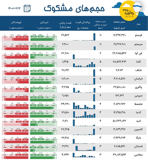 معاملات مشکوک دو پتروشیمی، اولین رکورددار، نخستین تامین سرمایه + 11 نماد
