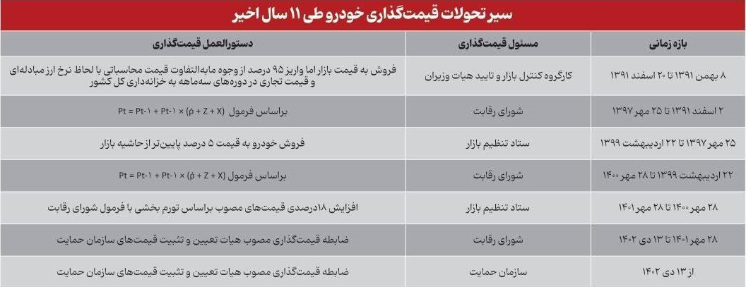 مرجع قیمت‌گذاری خودرو در عرض 11 سال 7 بار پاس کاری شد و تغییر کرد!