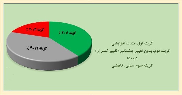 پیش بینی 10 کارشناس بورس از وضعیت این هفته بورس و شاخص