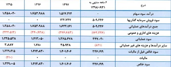 مشخصات جامع زیرمجموعه سازمان اقتصادی کوثر و آماده عرضه اولیه 10 درصدی