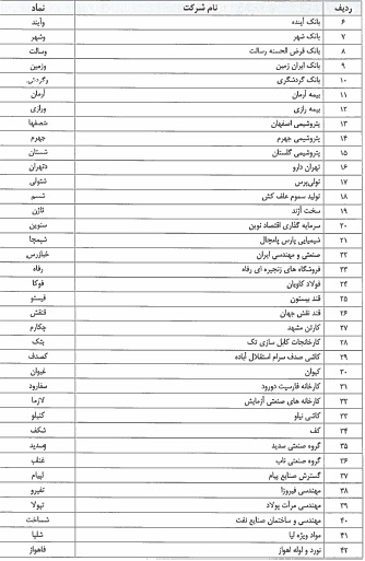 فهرست طبقه بندی 181 شرکت در تابلو سه رنگ بازار پایه اعلام شد