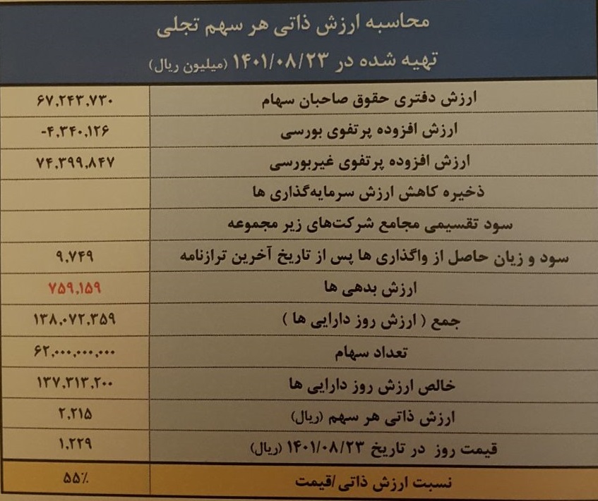 ارزش سهام "تجلی"،  پروژه ها، سبد سرمایه گذاری و محدوده های اکتشافی