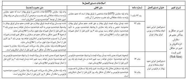 9 مورد نحوه معاملات فرابورس تغییر کرد: بازگشایی نماد، حجم مبنا، گره معاملاتی و...