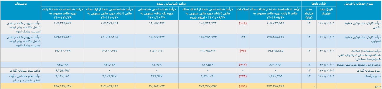 عملکرد 10 ماهه "همراه" با تحقق درآمد 30.4 هزار میلیارد تومانی