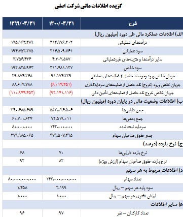 انتشار صورت های مالی شستا و اعلام زمان تقسیم سود سهامداران