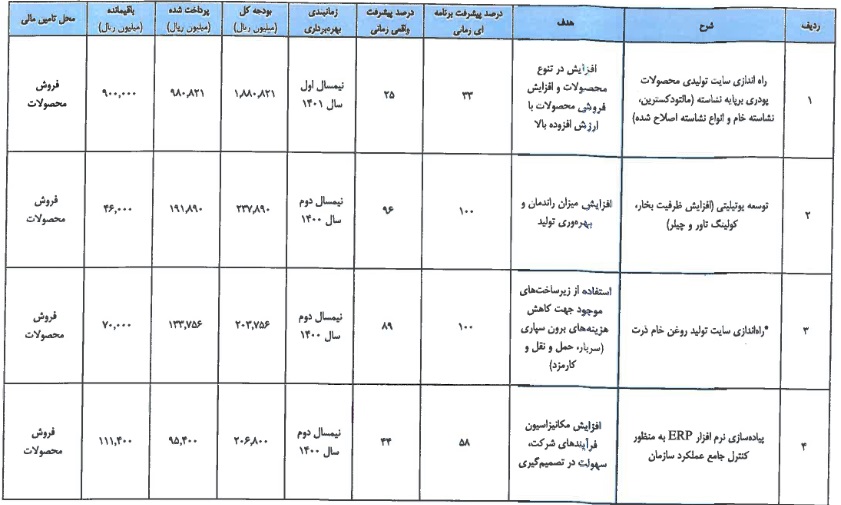 شرکت 1000 میلیاردی آماده عرضه اولیه 25 درصدی شد / مشخصات کلی
