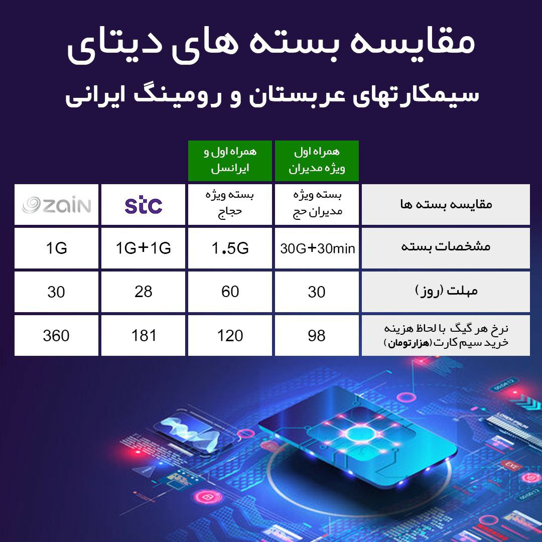 بسته ویژه اینترنتی همراه اول برای حجاج با 98 هزار تومان برای هر گیگ