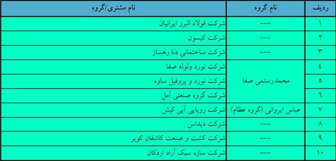 مالک پتروشیمی میانکاله در سر فهرست بدهکاران بانک غیر بورسی