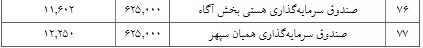 جزییات معاملات سرمایه‌گذاران واجد شرایط عرضه اولیه "زفجر" اعلام شد