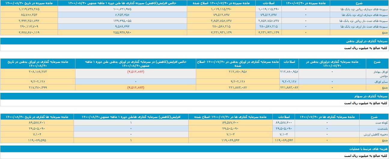 بانک ملت با ثبت تراز عملیاتی مثبت 2 و 16.1 هزار میلیاردی باز هم گل کاشت