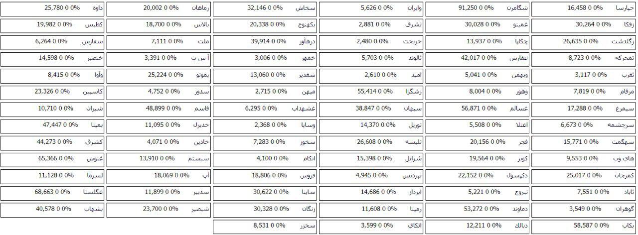 93 شرکت بورسی و فرابورسی صف خرید و فروش سهام دارند