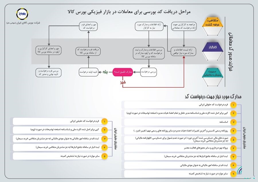 صفر تا 100 نحوه خرید و فروش سیمان از بورس کالا + مراحل دریافت کد بورسی