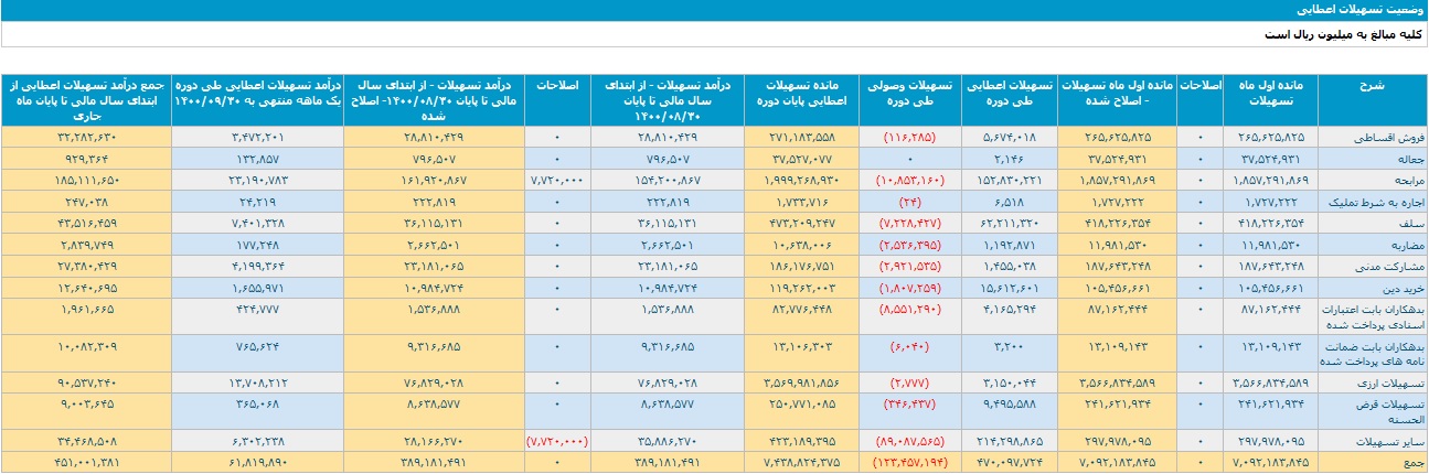 بانک ملت تراز عملیاتی مثبت 1.9 و 19.6 هزار میلیاردی ثبت کرد
