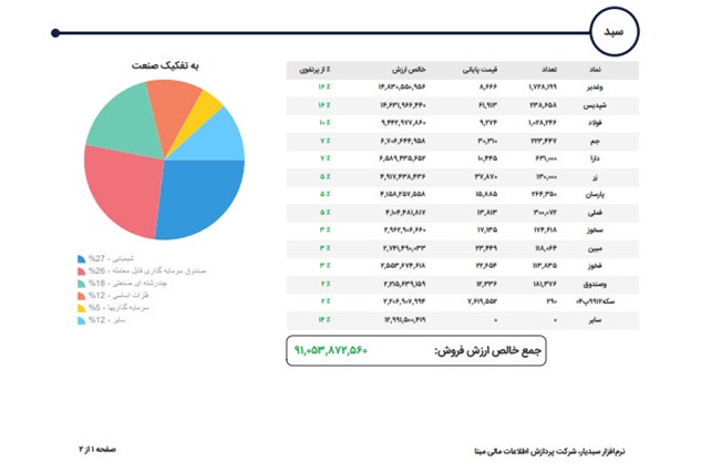 سبدیار بهترین نرم افزار مدیریت و حسابداری سبدگردانی + ویژگی ها