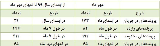 آمار کمیته سازش کانون کارگزاران: 51 شکایت از بورس و 32 پرونده برای فرابورس