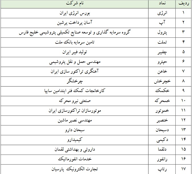 فهرست 142 نماد بورسی مشمول انتقال با تنزل "خودرو، خساپا" و چند نماد دیگر