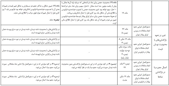 9 مورد نحوه معاملات فرابورس تغییر کرد: بازگشایی نماد، حجم مبنا، گره معاملاتی و...