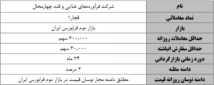 زمان آغاز و تمدید عملیات بازارگردانی سهام دو شرکت فرابورسی
