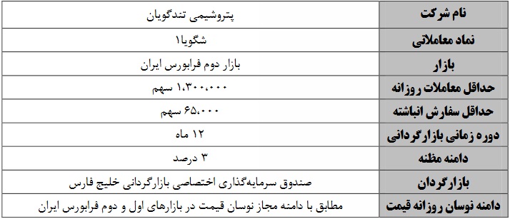 آغاز عملیات بازارگردانی دو و یک ساله 6 شرکت فرابورسی از فردا
