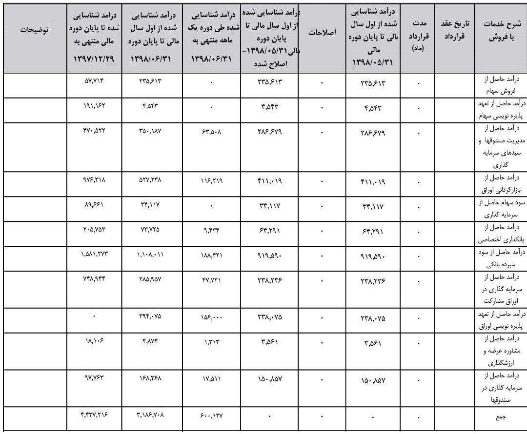 "تنوین" 318.6 میلیارد تومان درآمد محقق ساخت / رشد 53 درصدی