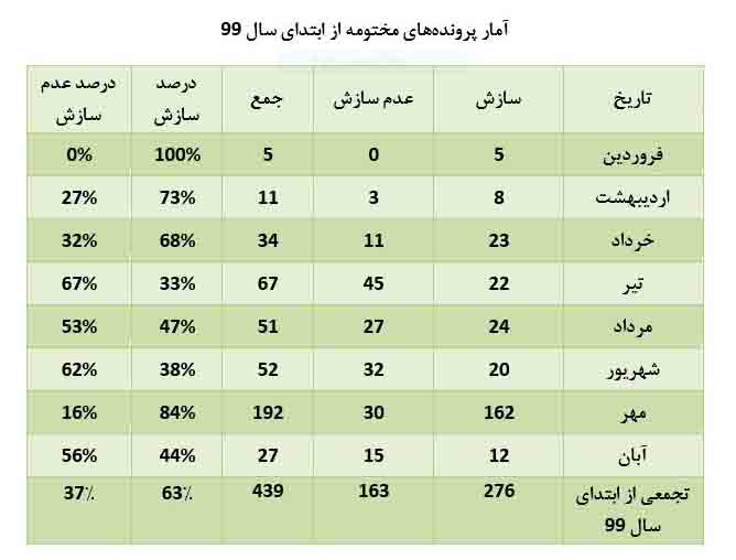 آمار کمیته سازش کانون کارگزاران: 28 شکایت از شرکتهای بورس و 5 پرونده فرابورسی