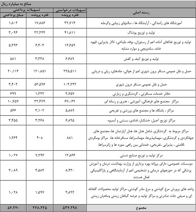 تعیین تکلیف 80 درصد متقاضیان تسهیلات مشاغل آسیب دیده از شیوع کرونا