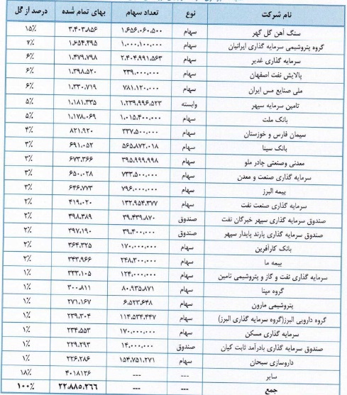 مشخصات جامع شرکت 1000 میلیارد تومانی آماده عرضه اولیه در فرابورس
