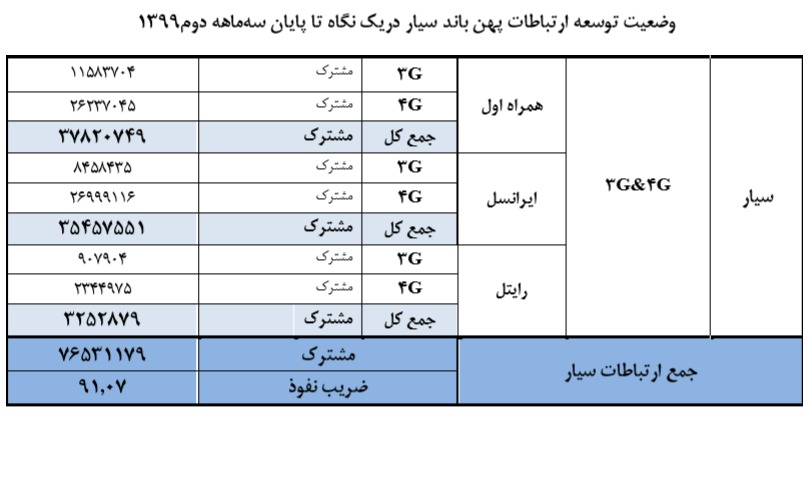 مقایسه میزان مصرف روزانه اینترنت مشترکان همراه اول و ایرانسل
