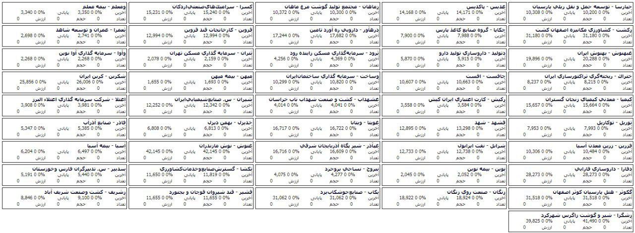 فهرست صف خرید و فروش 98 سهم در مرحله پیش گشایش بازار امروز