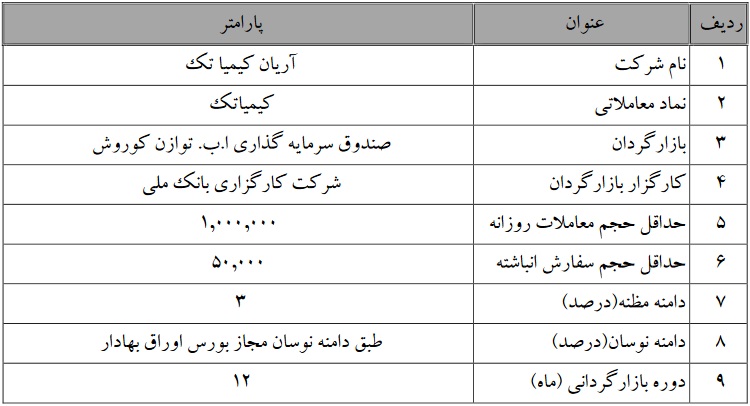 عملیات بازارگردانی یکساله دهمین سهم تازه وارد از شنبه آغاز می شود