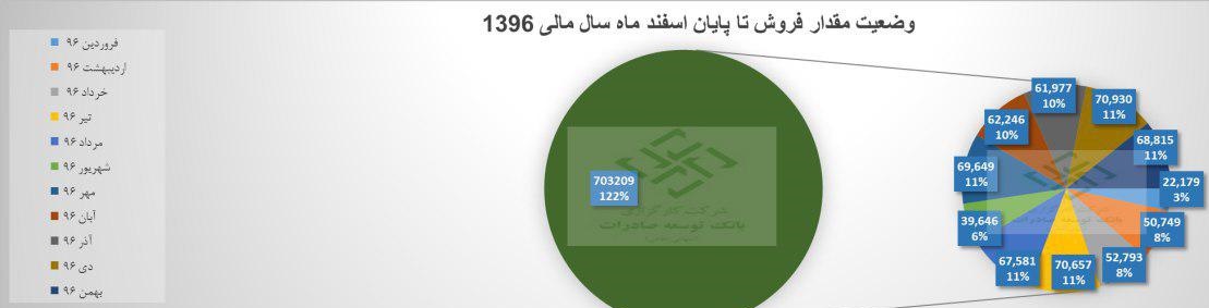 آمار 12 ماهه ایران خودرو و نوید تعدیل مثبت سود سال مالی قبل