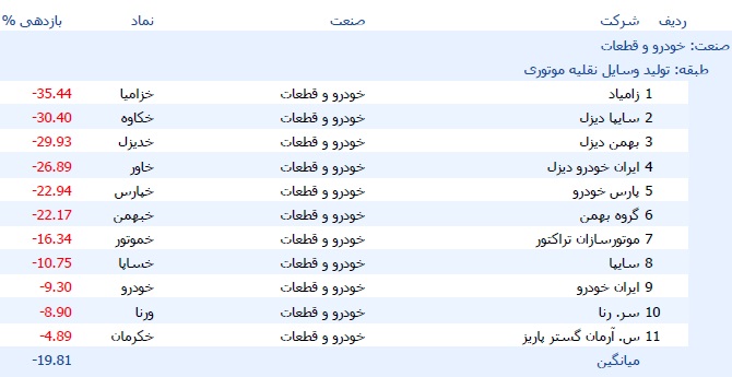 میانگین بازدهی سهام خودرو و قطعه سازها با زیان 19.8 و 14.4 درصدی + جدول