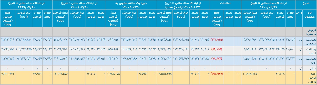 رشد 55 درصدی درآمد "قرن" با تحقق 1.2 هزار میلیارد تومانی