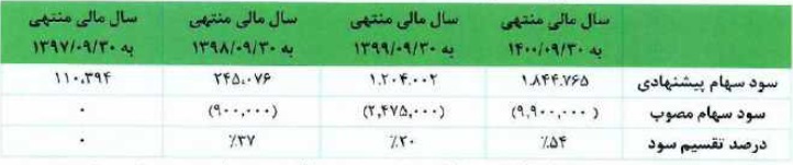 شرکت 550 میلیاردی آماده عرضه اولیه 15 درصدی شد / مشخصات کلی