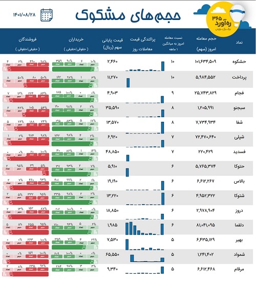 معاملات مشکوک 6 شرکت دارویی و شیمیایی، سهم ورشکسته + 8 نماد
