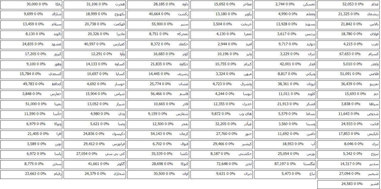 فهرست صف خرید و فروش 127 سهم در مرحله پیش گشایش بازار امروز