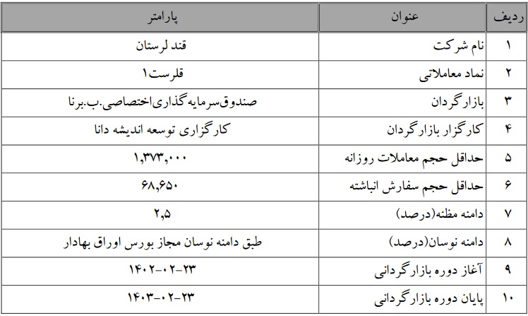 عملیات بازارگردانی 12 ماهه سهام دو شرکت بورسی از امروز آغاز شد