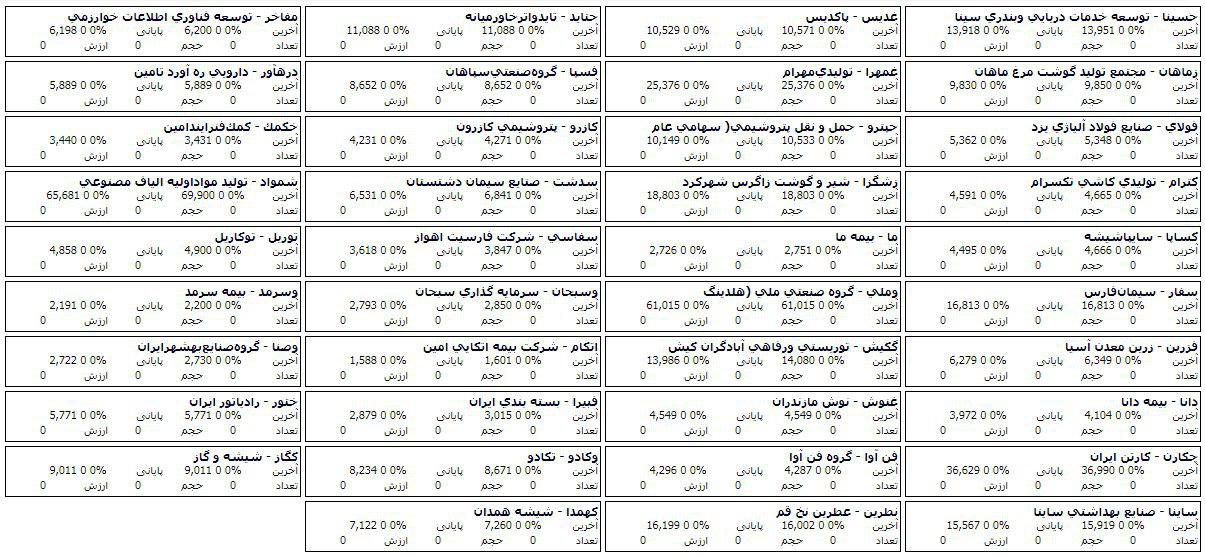 67 سهم در مرحله پیش گشایش صف خرید و فروش دارند