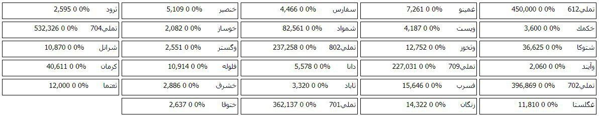 فهرست 84 سهم دارای صف خرید و فروش در پیش گشایش بازار امروز