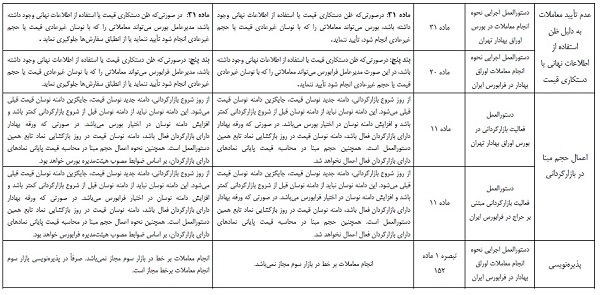 9 مورد نحوه معاملات فرابورس تغییر کرد: بازگشایی نماد، حجم مبنا، گره معاملاتی و...