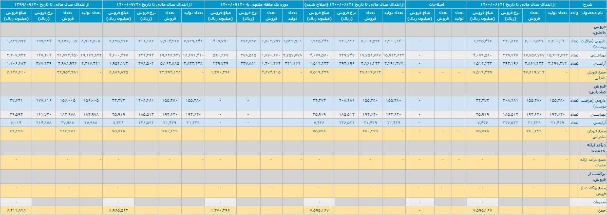 عملکرد 7 ماهه شرکت تازه وارد با درآمد 896.5 میلیاردی و رشد 44 درصدی