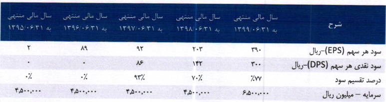 مشخصات شرکت پتروشیمی 650 میلیارد تومانی درج شده در بازار دوم فرابورس