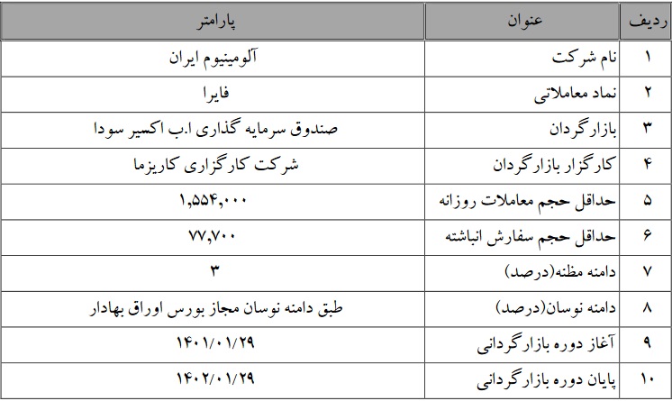 آغاز عملیات بازارگردانی 6 و 12 ماهه سهام دو شرکت بورسی و فرابورسی