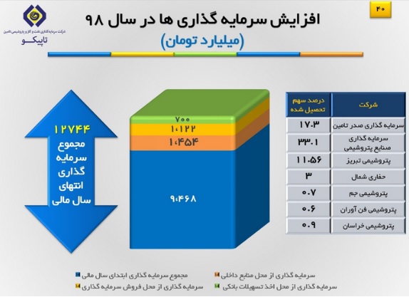 شفاف سازی تاپیکو درباره خرید و فروش سهام و سود سرمایه گذاری‌ها