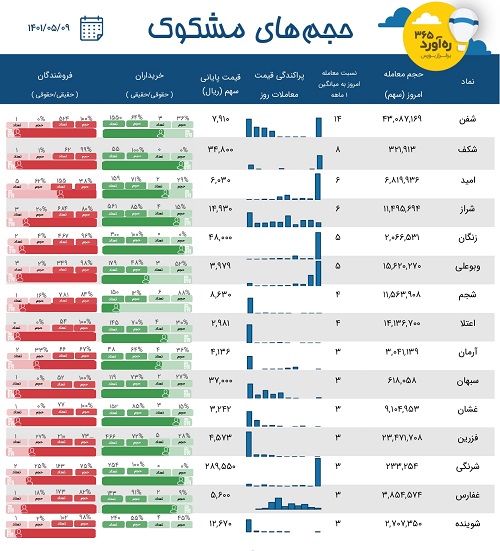معاملات مشکوک سه پترو پالایشی، دو زیرمجموعه هلدینگ شیر + 10 نماد