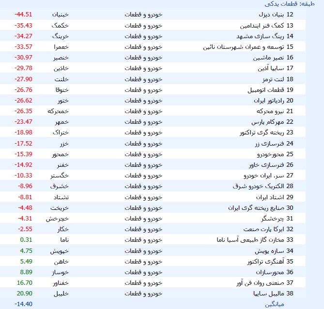 میانگین بازدهی سهام خودرو و قطعه سازها با زیان 19.8 و 14.4 درصدی + جدول